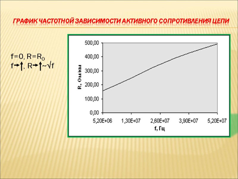 График частотной зависимости активного сопротивления цепи f=0, R=R0 f , График частотной зависимости активного сопротивления цепи f=0, R=R0 f ,